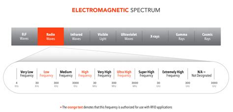 RFID Chips Selection Guide: Types, Features, Applications 